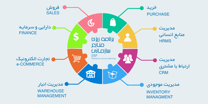 برنامه ریزی منابع سازمانی ERP