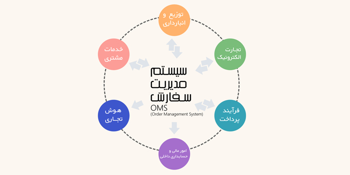 سیستم مدیریت سفارش OMS