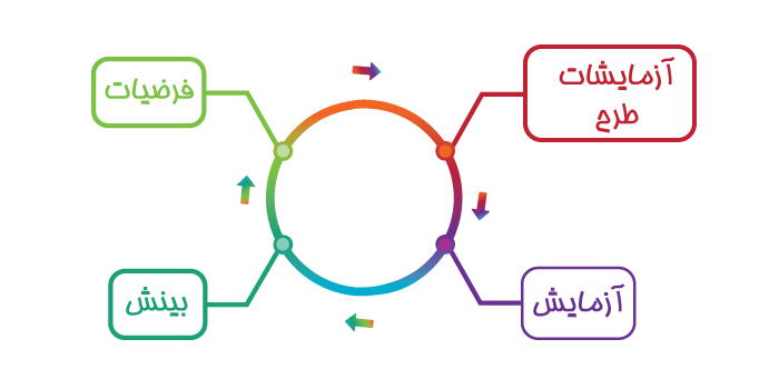 متد لین (Lean method)