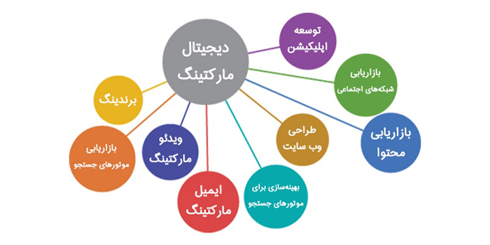 دیجیتال مارکتینگ