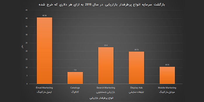 بازگشت سرمایه ROI