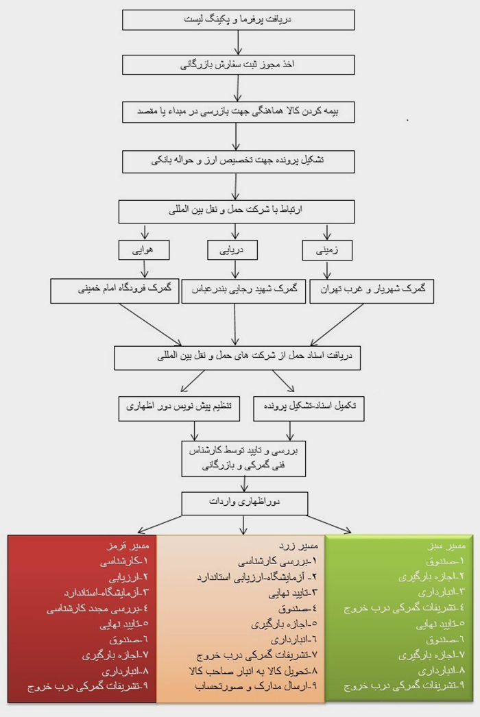 چارت ترخیص کالا