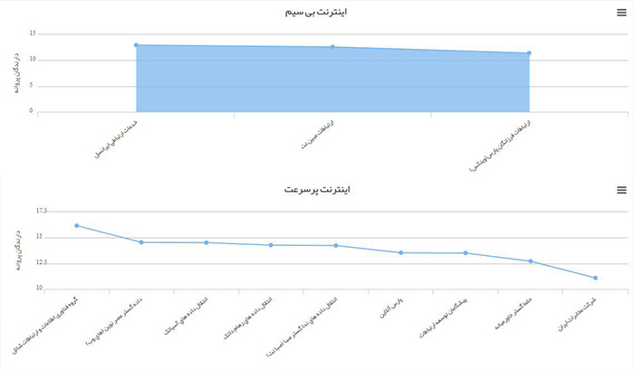 گزارش سازمان تنظیم مقررات و ارتباطات رادیویی