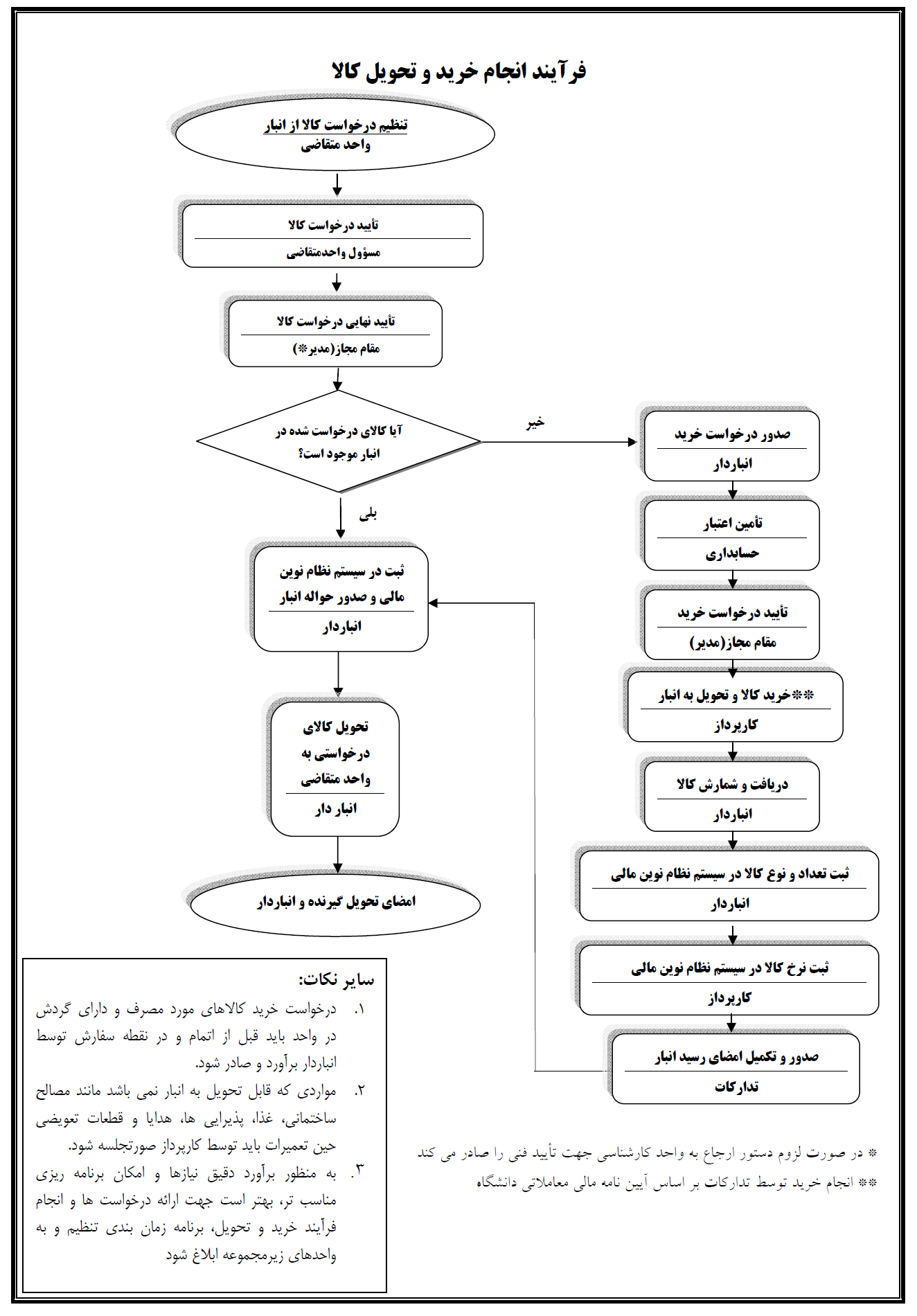 مراحل خرید کالا در انبار