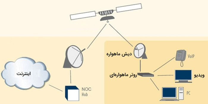 انواع اینترنت ماهواره ای