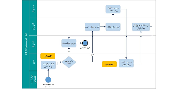 روند درخواست کالا