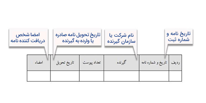 ارسال نامه