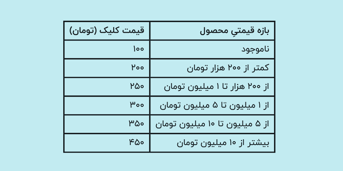 قیمت تبلیغات کلیکی