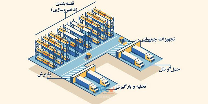 لی اوت u انبار و چیدمان انبار