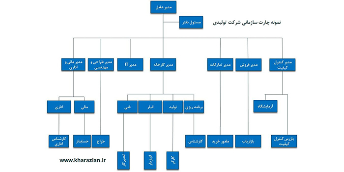 فلوچارت سازمان تولیدی