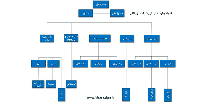 فلوچارت سازمان بازرگانی