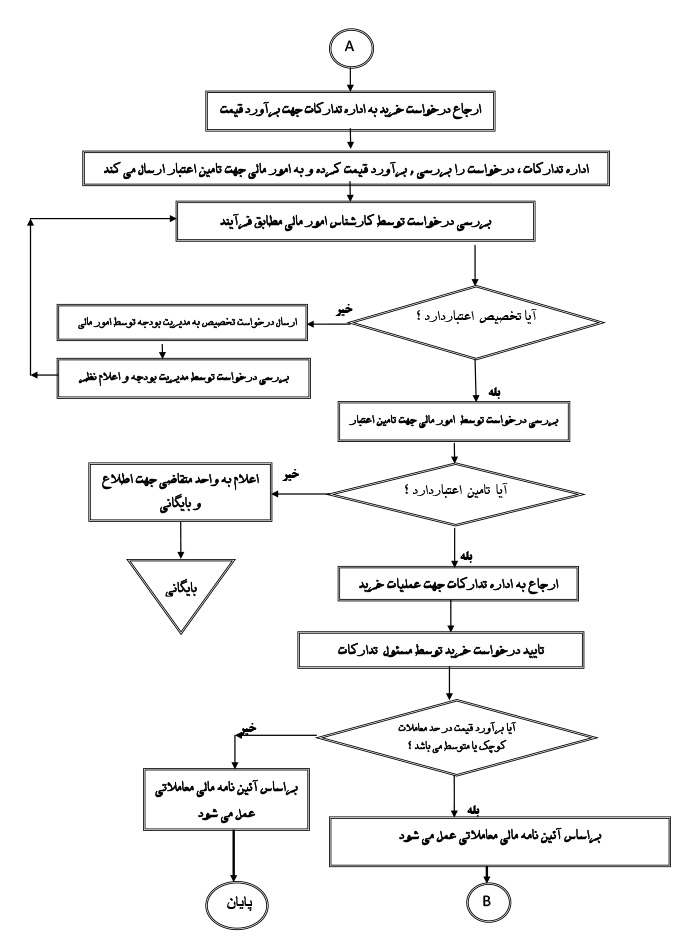 فلوچارت خرید کالا