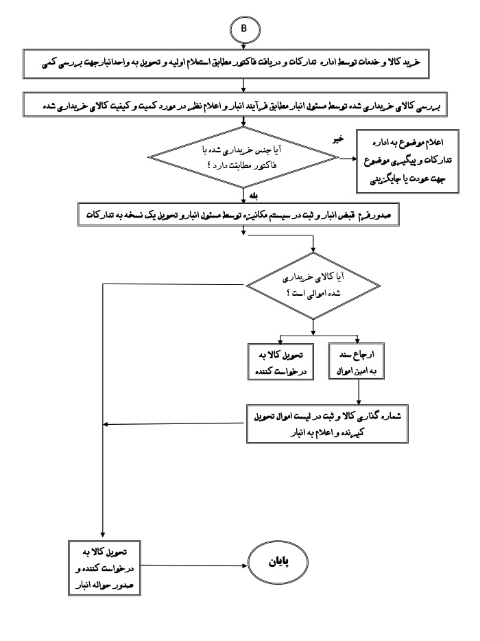 فلوچارت خرید کالا