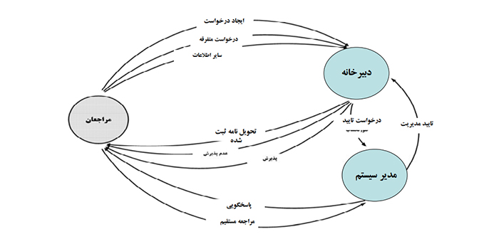 آنالیز نرم افزار نامه نگاری