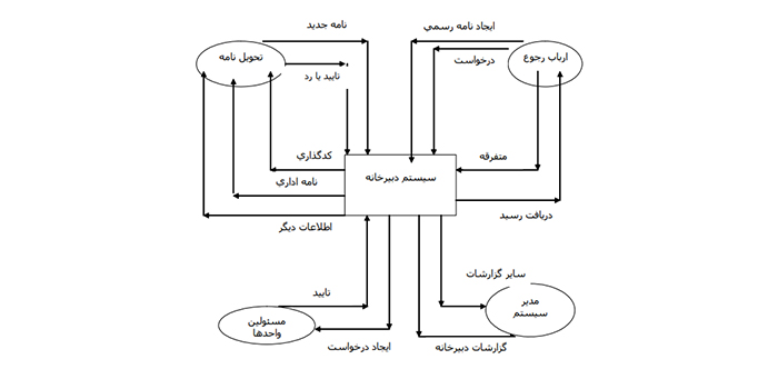 آنالیز نرم افزار نامه نگاری