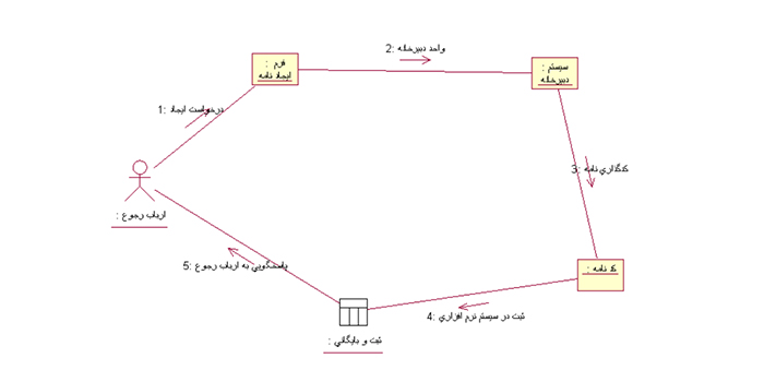 آنالیز نرم افزار نامه نگاری