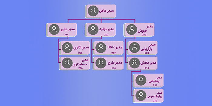 چارت سازمانی