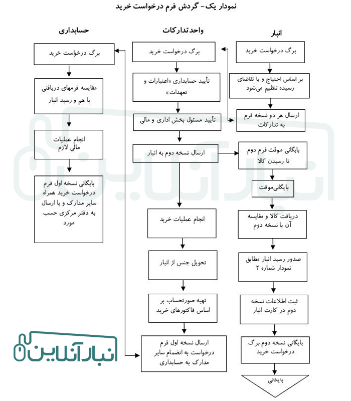 چارت انبارداری