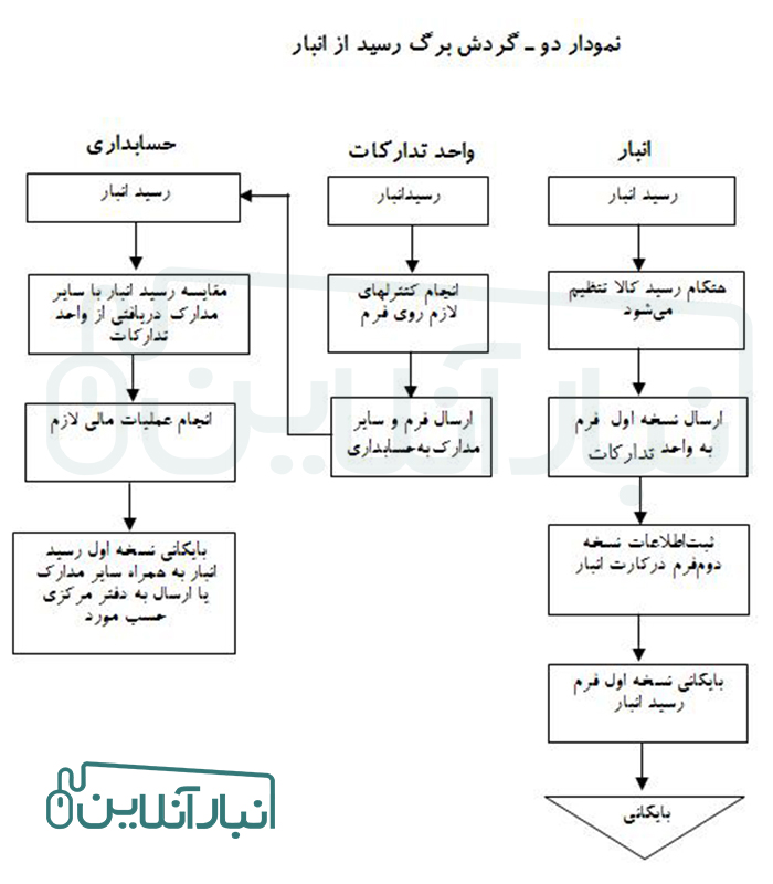 چارت انبارداری 2