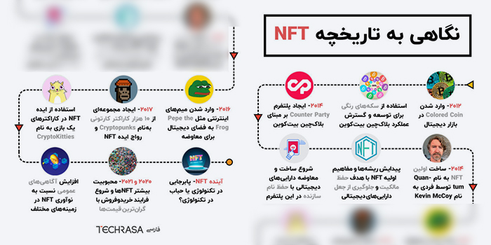 تاریخچه ان اف تی