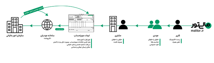 اتصال به سامانه مودیان