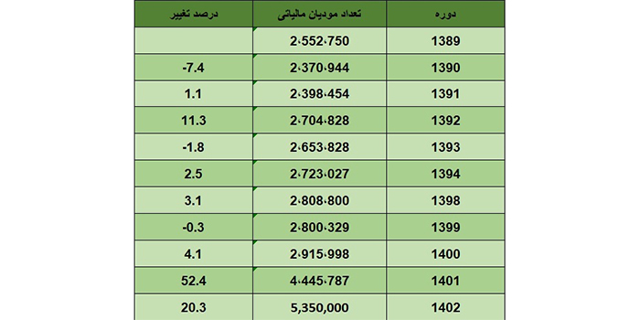 جهش 83 درصدی تعداد مودیان مالیاتی در 2 سال