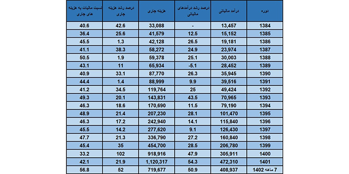 سهم 57 درصدی مالیات در تامین هزینه ‌های جاری