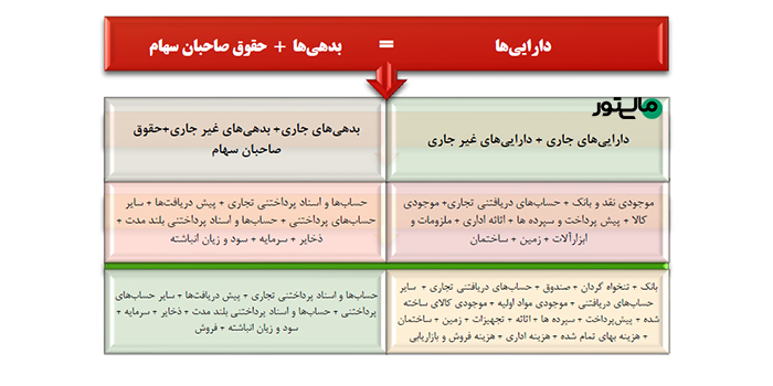 معادله حسابداری