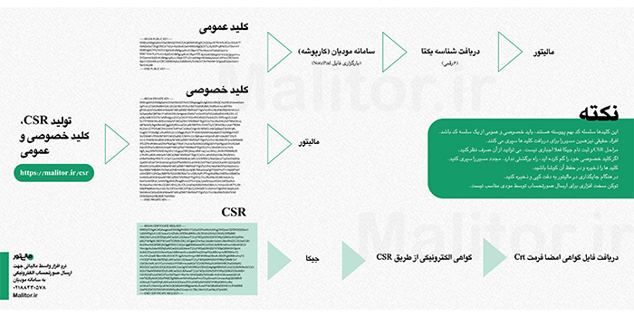 تولید کلیدها