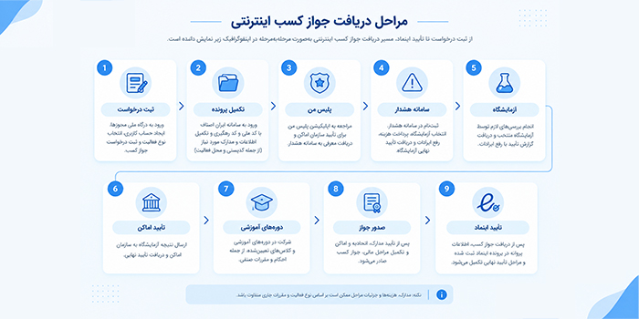مجوز کسب و کار اینترنتی
