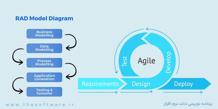 7 مدل تولید نرم افزار بخش پایانی (مدل Agile و RAD)