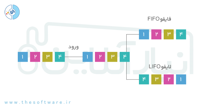 معرفی دو روش FIFO و LIFO برای قیمت گذاری کالا در حسابداری انبار