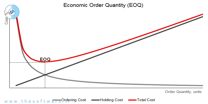 مقدار اقتصادی سفارش یا EOQ چیست؟