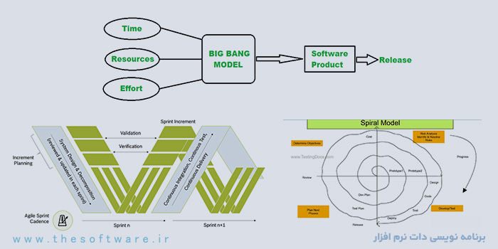 7 مدل تولید نرم افزار بخش دوم (Spiral و V و Big Bang)